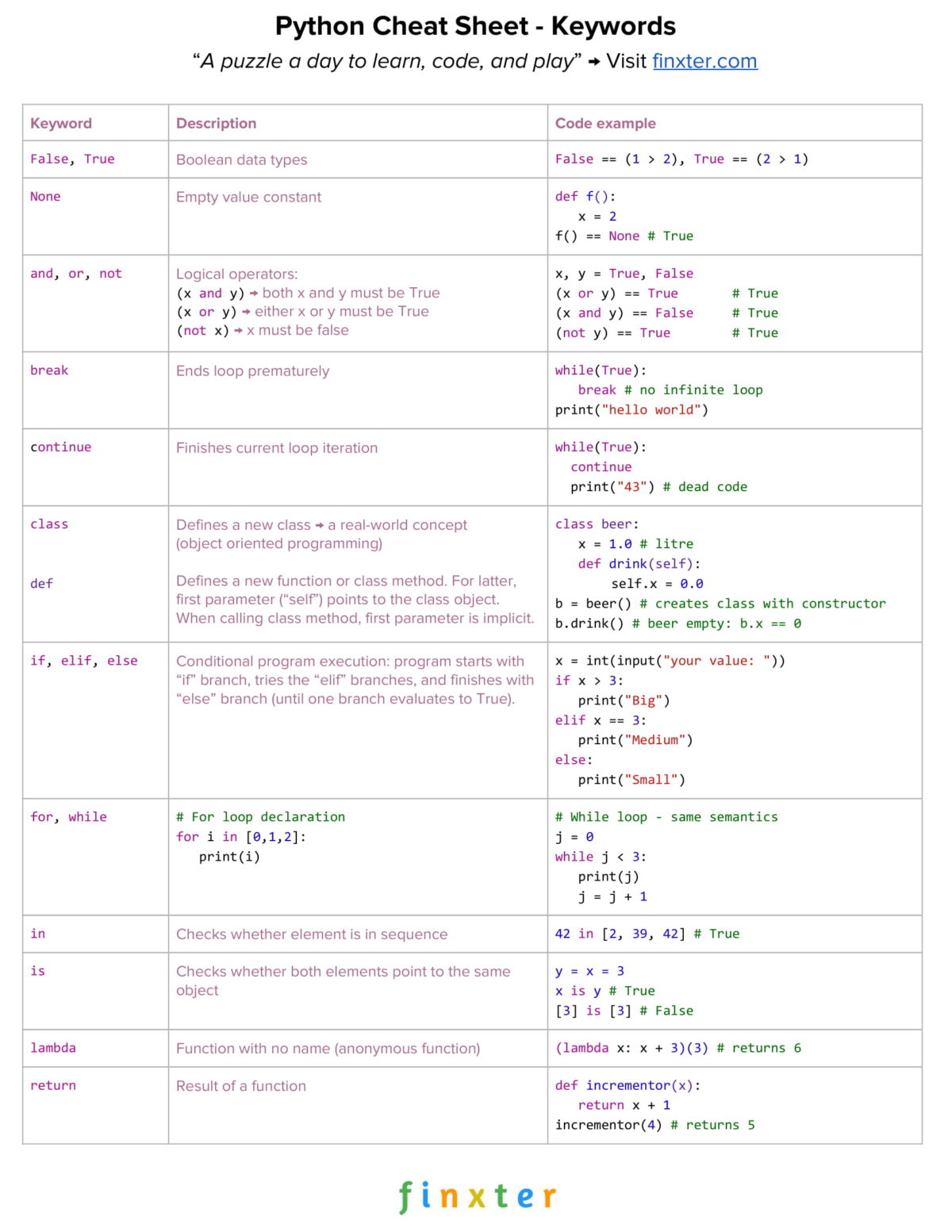 Cheat Sheet Python Keywords-1 – Be on the Right Side of Change
