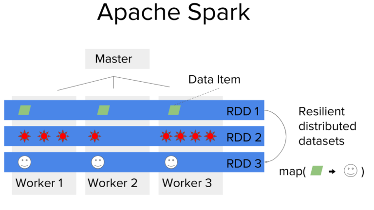 Apache Spark – A Short Overview – Be on the Right Side of Change
