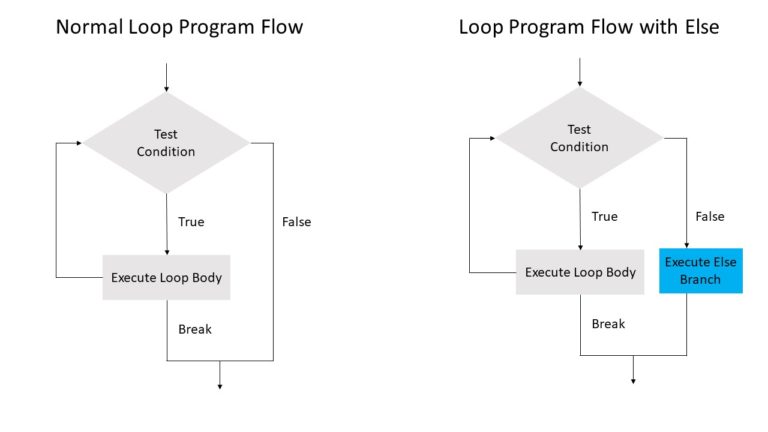 Python While … Else and For … Else — A Helpful Illustrated Guide – Be ...