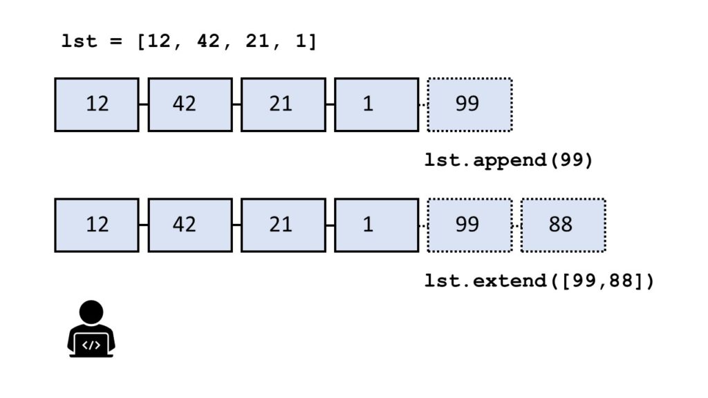 Difference Between insert(), append() And extend() In Python With