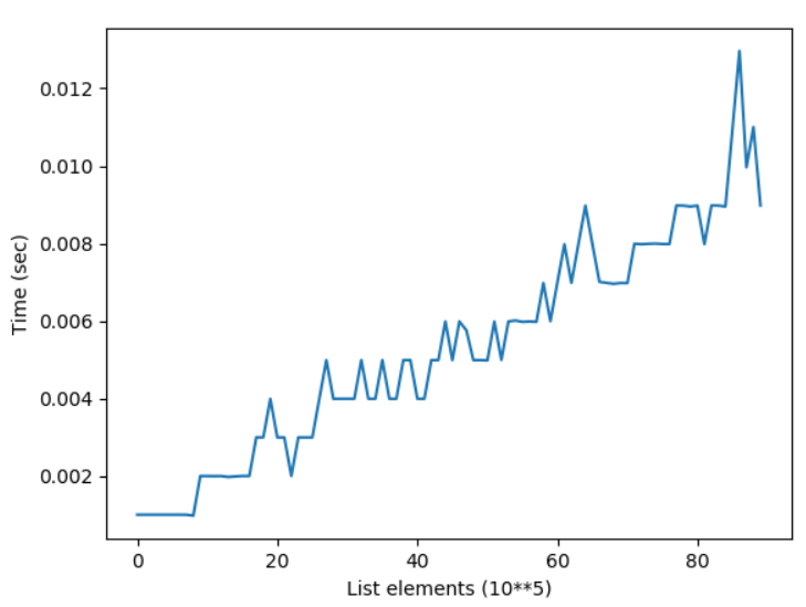 enqueue python time complexity