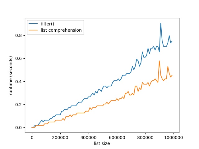 Python Lists Filter() Vs List Comprehension – Which Is Faster? – Be On The  Right Side Of Change