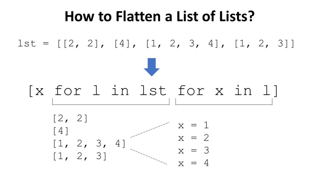 List Comprehensions в питоне. Nested list. Python flatten array. Python sum of the list.