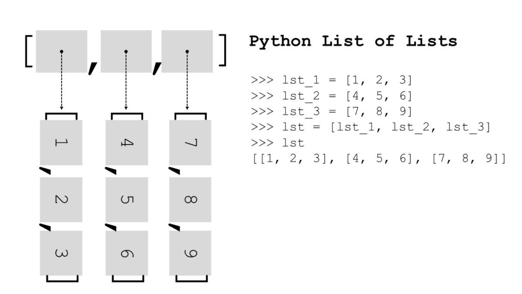 Python List Of Lists – A Helpful Illustrated Guide To Nested Lists In Python  – Be On The Right Side Of Change