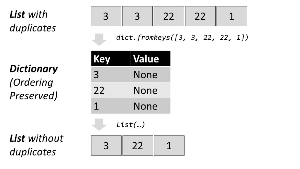 How To Remove Duplicates From A Python List While Preserving Order? – Be On  The Right Side Of Change