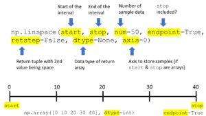 How to Use np.linspace() in Python? A Helpful Illustrated Guide – Be on ...