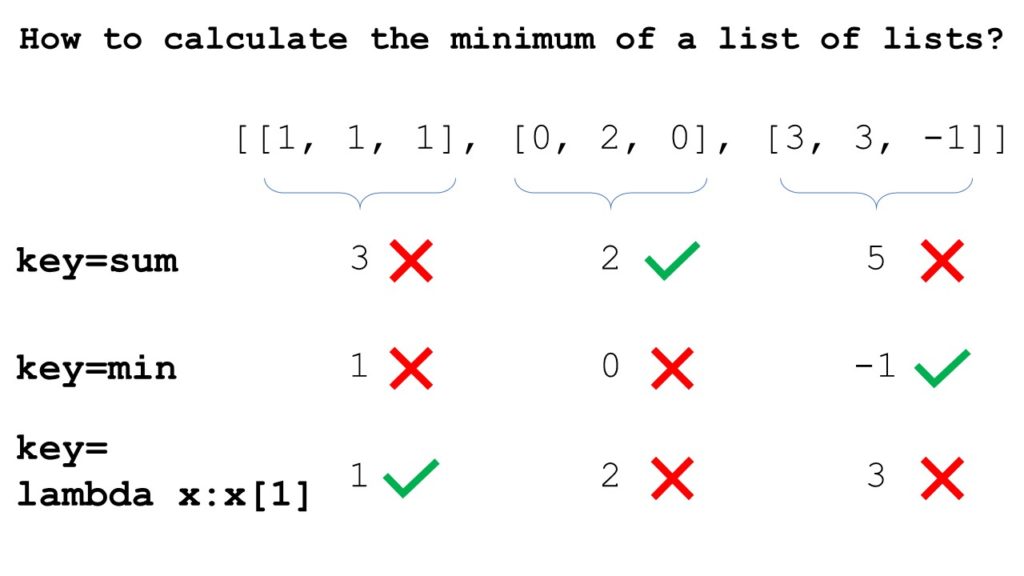 How to Find the Minimum of a List of Lists in Python? – Be on the Right ...