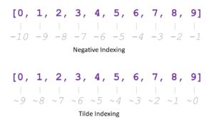 Tilde (~) Operator in Python - Be on the Right Side of Change