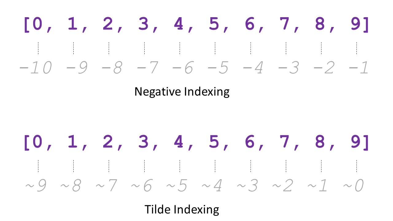 Tilde Operator In Python Finxter