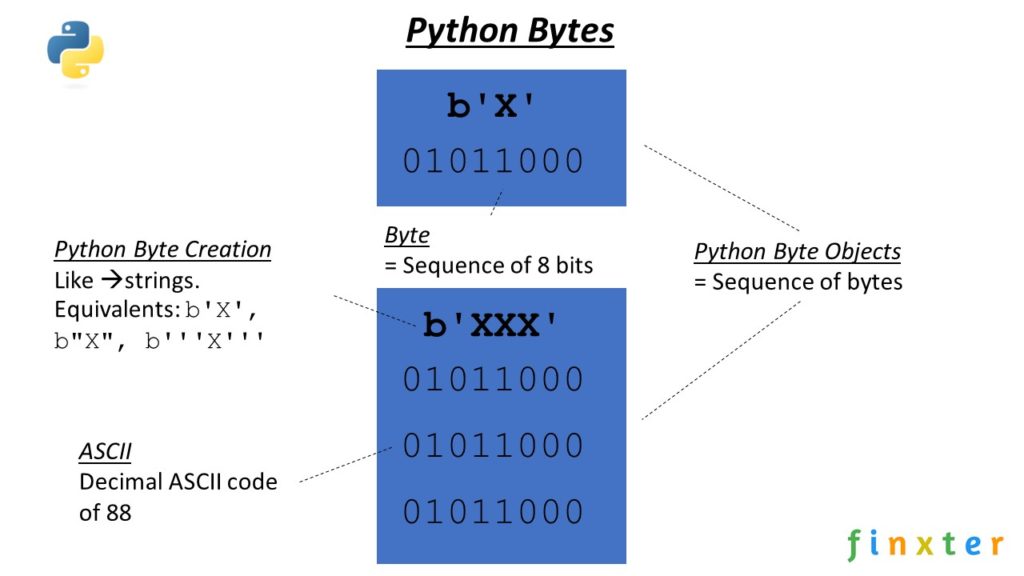 Byte of python