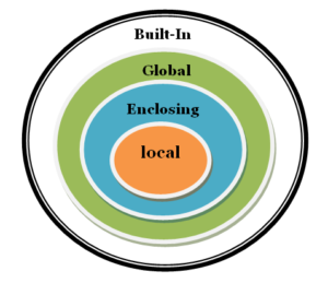 How to Use Global Variables In a Python Function? – Be on the Right ...