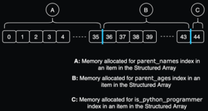 NumPy Structured Arrays and Record Arrays – Be on the Right Side of Change