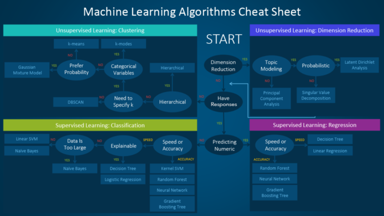 Top 10 Algorithm Cheat Sheets – Be on the Right Side of Change