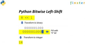 Python Bitwise Left-Shift – Be on the Right Side of Change