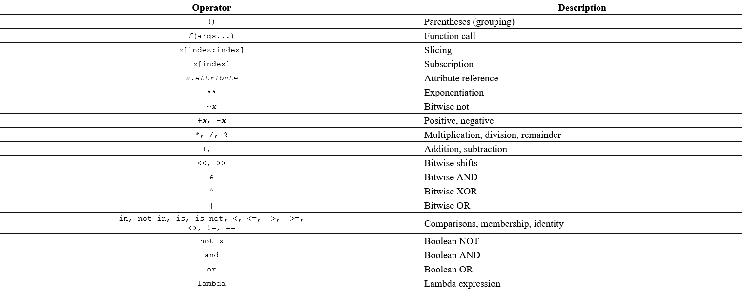 Python Operator Precedence – Be on the Right Side of Change