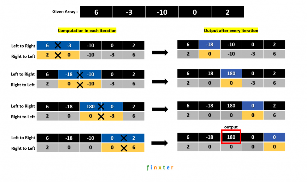  Interview Question How To Solve The Maximum Product Subarray Problem