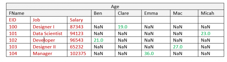 Python Pandas pivot() – Be on the Right Side of Change