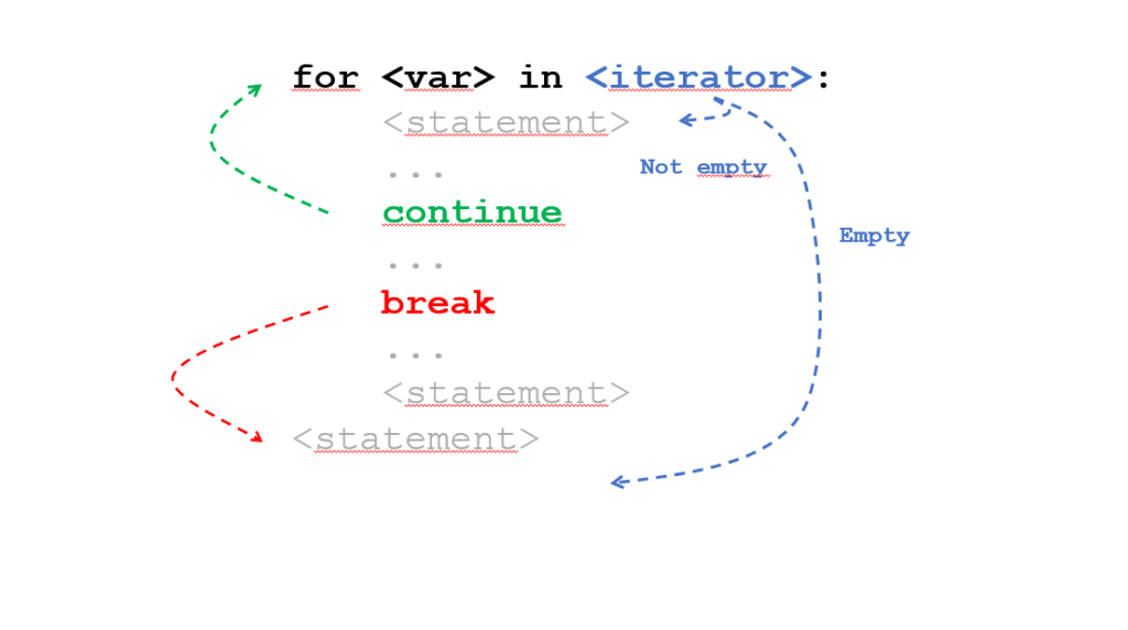 How To Stop A For Loop In Python Be On The Right Side Of Change