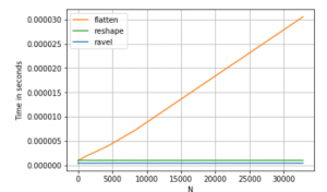 How to Flatten a NumPy Array – Be on the Right Side of Change
