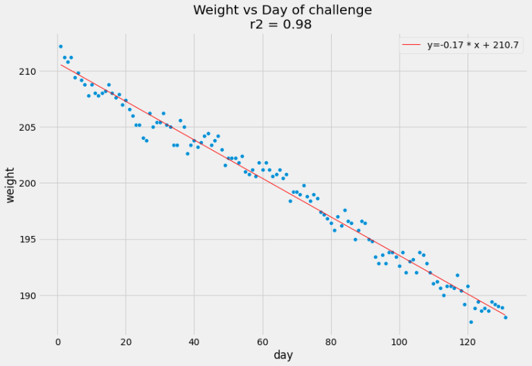 Vit Python Fat Question How I Scattered My Fat with Python – Scraping and Analyzing My ...
