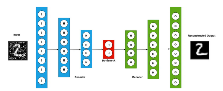Transformer vs Autoencoder: Decoding Machine Learning Techniques – Be ...