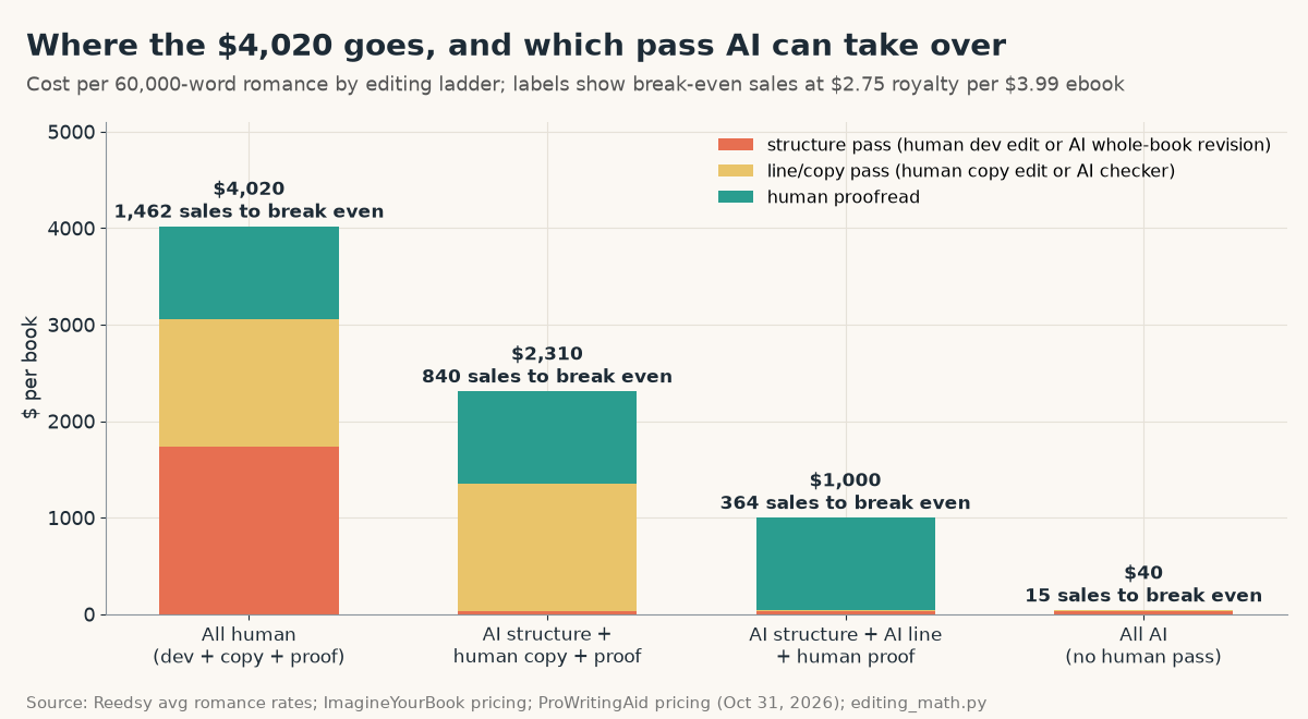 Stacked bar chart of four editing ladders for a 60,000-word romance at Reedsy average rates: all human $4,020 (1,462 sales to break even), AI structure plus human copy and proof $2,310 (840 sales), AI structure and line plus human proof $1,000 (364 sales), all AI $40 (15 sales)