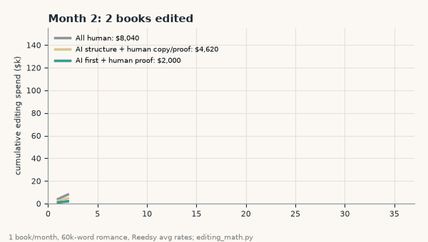 Animated line chart of cumulative editing spend over 36 months at one 60,000-word romance a month: $144,720 all human, $83,160 with an AI structure pass, $36,000 AI first with a human proofread
