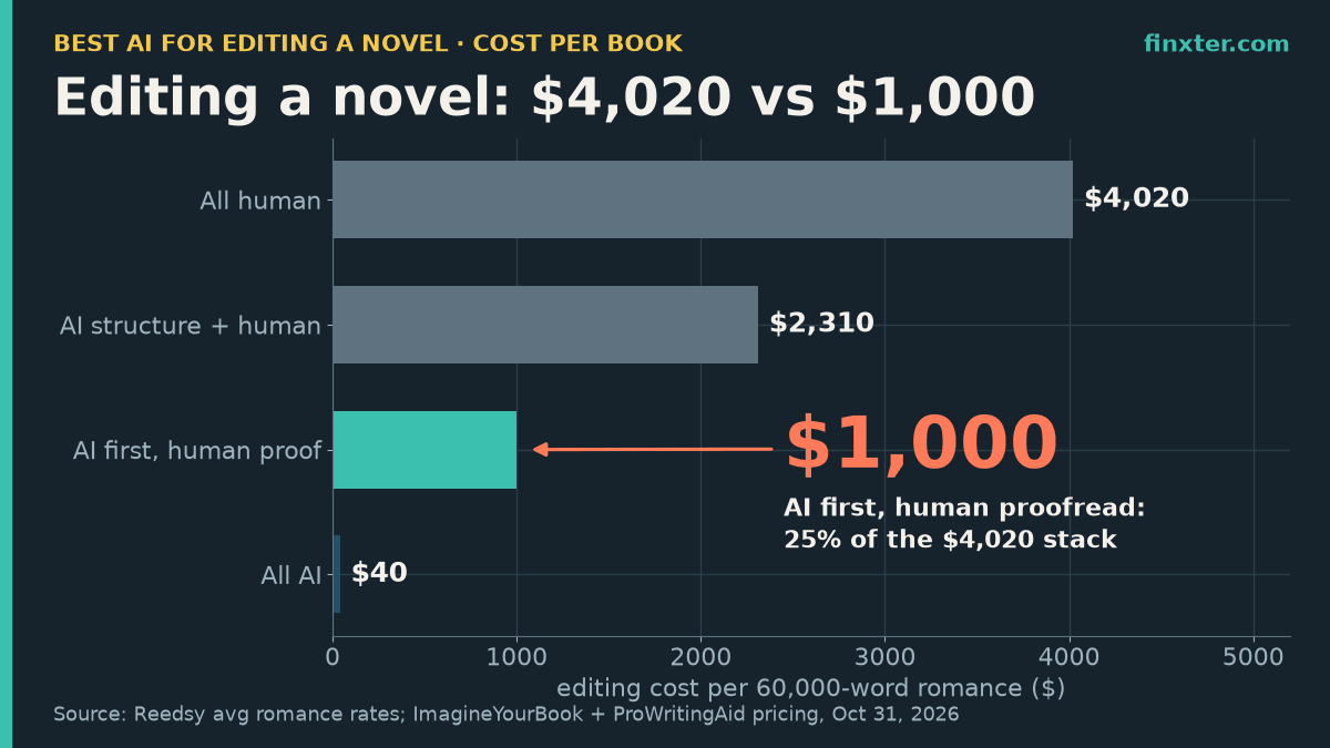 Featured bar chart of editing cost per 60,000-word romance: $4,020 all human, $2,310 with an AI structure pass, $1,000 with AI structure and line passes plus a human proofread, $40 all AI