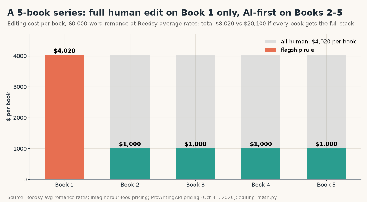 Bar chart of editing cost per book in a 5-book romance series: Book 1 gets the full human edit at $4,020, Books 2 to 5 the AI-first ladder at $1,000 each, $8,020 total vs $20,100 if every book is fully human-edited