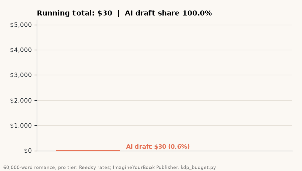 Animated stacked bar that adds the costs of a pro-edited 60,000-word romance one by one: AI draft $30, cover $720, proofread $960, copy edit $1,320 and developmental edit $1,740, ending at $4,770 with the AI draft share at 0.6%