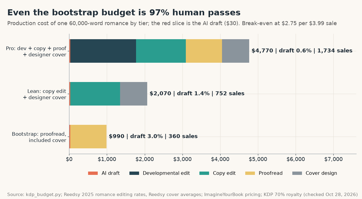 Stacked bar chart of three production budgets for a 60,000-word romance: pro tier $4,770 with the AI draft at 0.6% and 1,734 break-even sales, lean tier $2,070 at 1.4% and 752 sales, bootstrap tier $990 at 3.0% and 360 sales