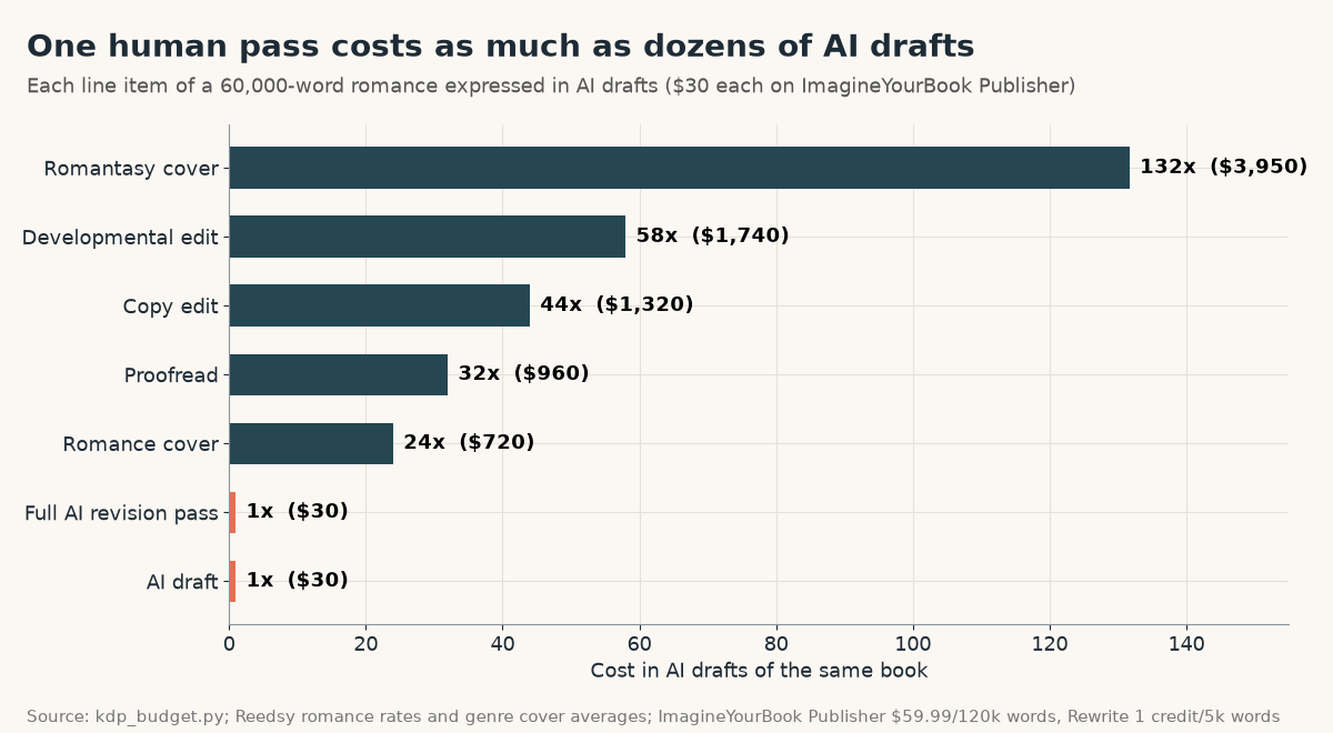 Bar chart of each production cost expressed in $30 AI drafts: romantasy cover 132, developmental edit 58, copy edit 44, proofread 32, romance cover 24, a full AI revision pass 1 and the AI draft 1