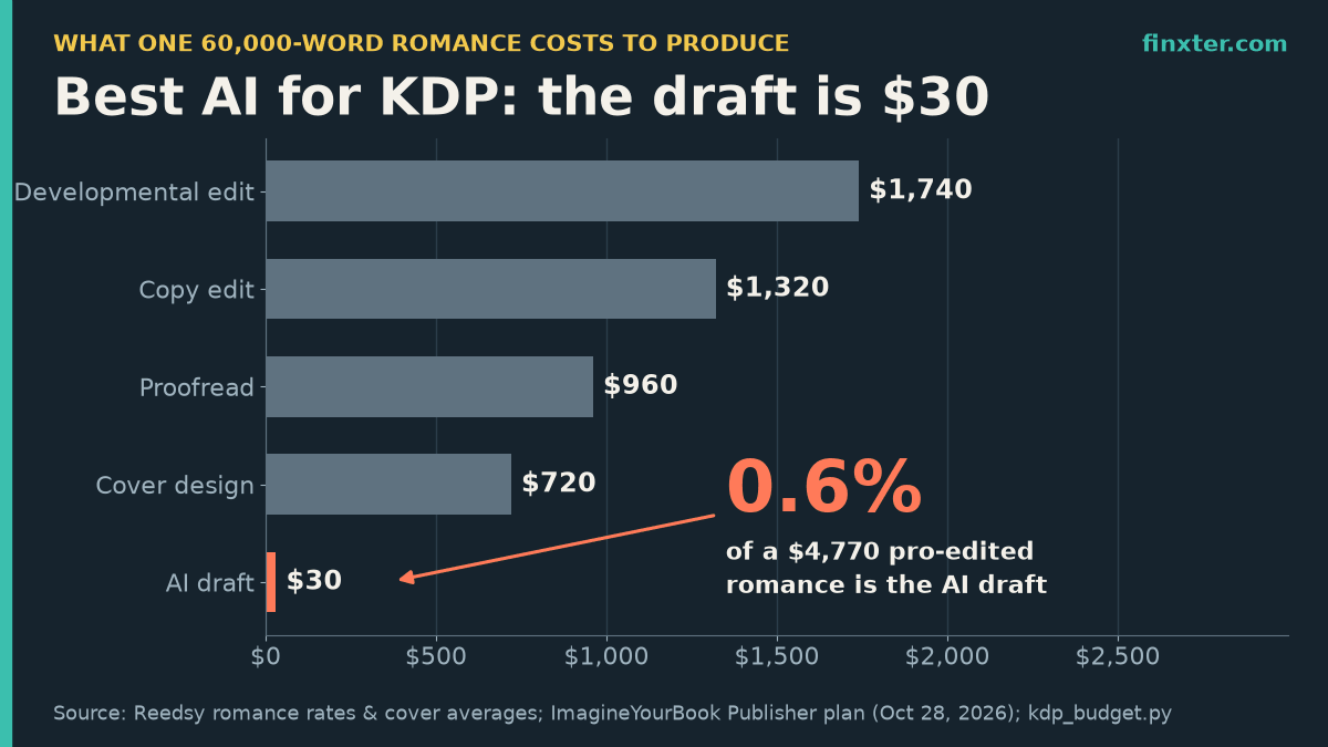 Featured bar chart of what one 60,000-word romance costs to produce at Reedsy average rates: developmental edit $1,740, copy edit $1,320, proofread $960, cover design $720 and the AI draft $30, which is 0.6% of the $4,770 total