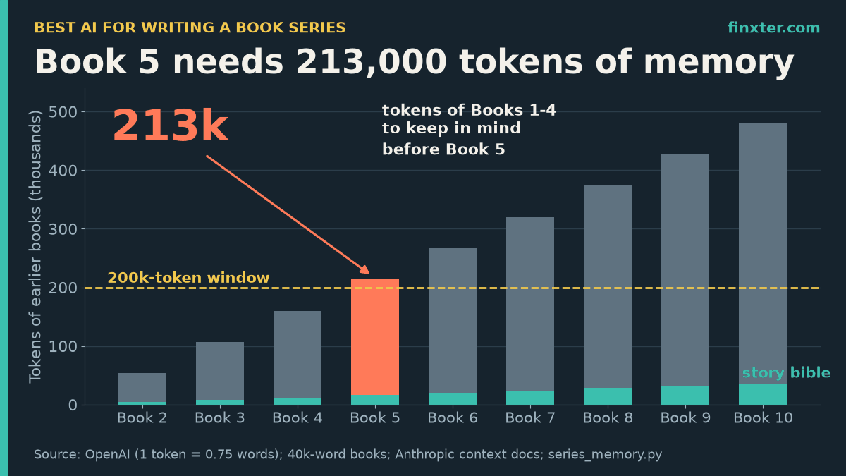 Featured chart: tokens of earlier books an AI must hold before writing Books 2 to 10 of a 40,000-word-per-book series, rising from 53,333 to 480,000; Book 5 is highlighted at 213,333 tokens, above a 200k-token context window, while a story bible stays at 4,000 to 36,000 tokens