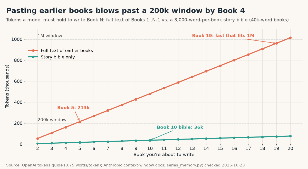 Line chart for Books 2 to 20: full text of earlier books grows from 53k to over 1M tokens, crossing the 200k window around Book 4 to 5 and the 1M window after Book 19, while a 3,000-word-per-book story bible grows only to about 76k tokens
