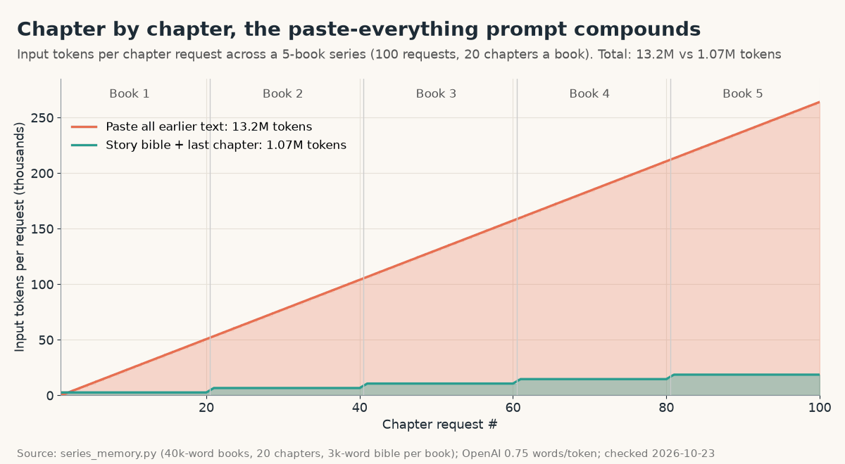 Area chart of input tokens per chapter request across 100 chapter requests in a 5-book series: pasting all earlier text rises steadily to 264,000 tokens (13.2M total), while story bible plus last chapter stays between 2,667 and 18,667 tokens (1.07M total)