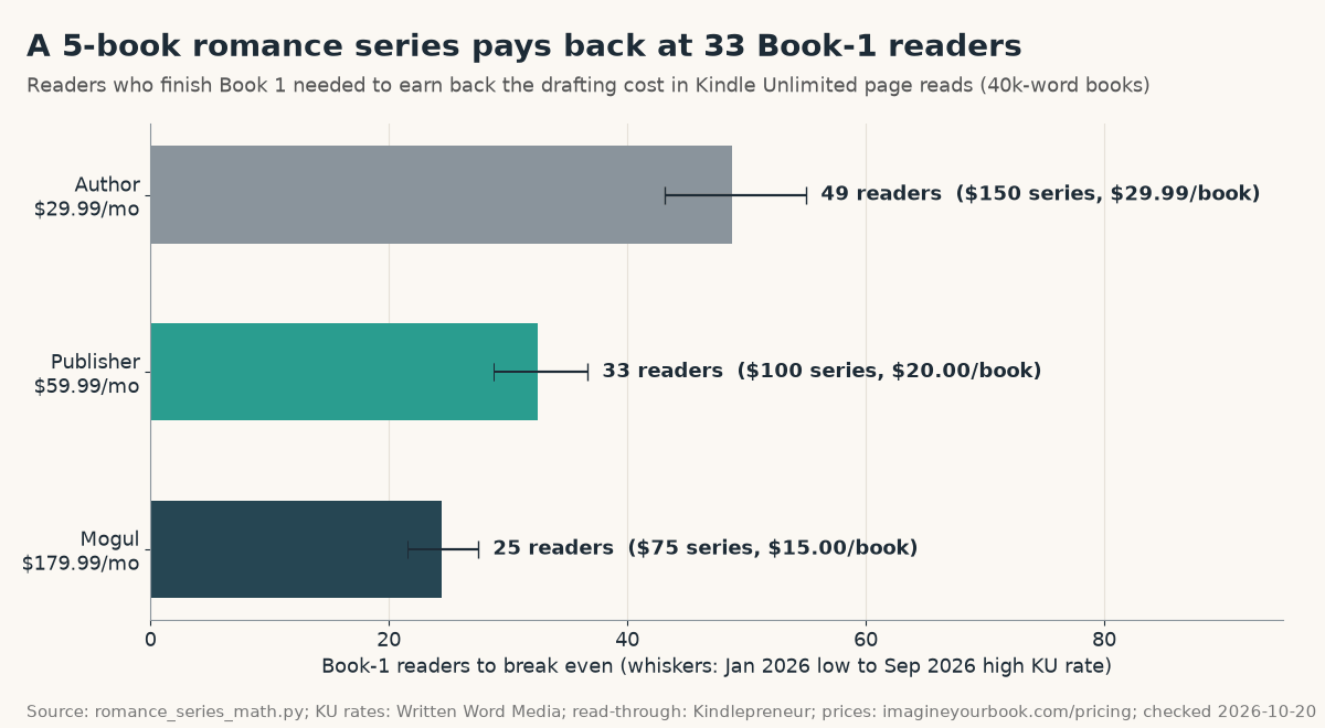 Horizontal bar chart of Book-1 readers needed to pay back a 5-book romance series in Kindle Unlimited: Author plan $29.99/mo 49 readers ($150 series), Publisher $59.99/mo 33 readers ($100), Mogul $179.99/mo 25 readers ($75), with whiskers for the January to September 2026 KU rate range