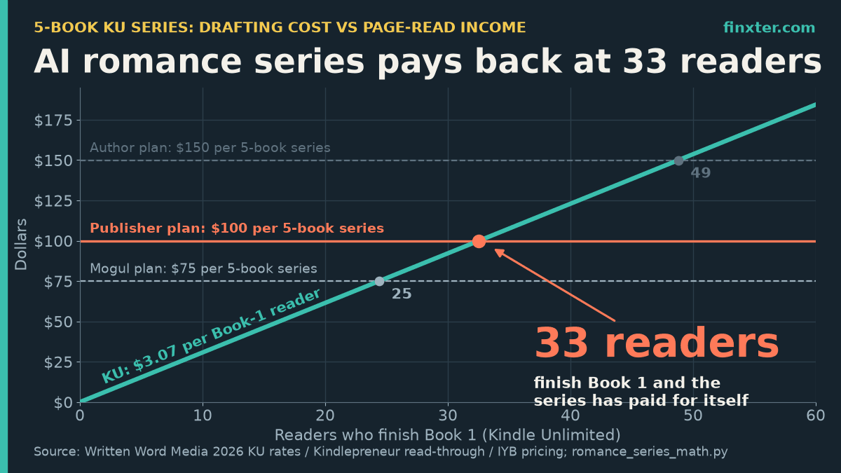 Break-even chart for a 5-book Kindle Unlimited romance series: income of $3.07 per Book-1 reader crosses the $100 Publisher-plan drafting cost at 33 readers ($150 plan: 49, $75 plan: 25).