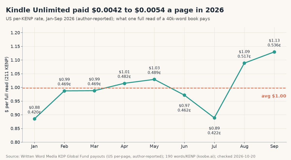 Line chart of the US Kindle Unlimited per-page rate Jan-Sep 2026 and what one full read of a 211-KENP, 40,000-word book pays: $0.88 in January, $0.89 in July, $1.13 in September, average $1.00
