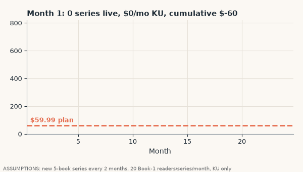 Animation of monthly Kindle Unlimited income over 24 months when a new 5-book series launches every two months and each series gets 20 Book-1 readers a month: income passes the $59.99 plan in month 2, cumulative profit turns positive in month 4, and reaches $738 a month from 12 series in month 24
