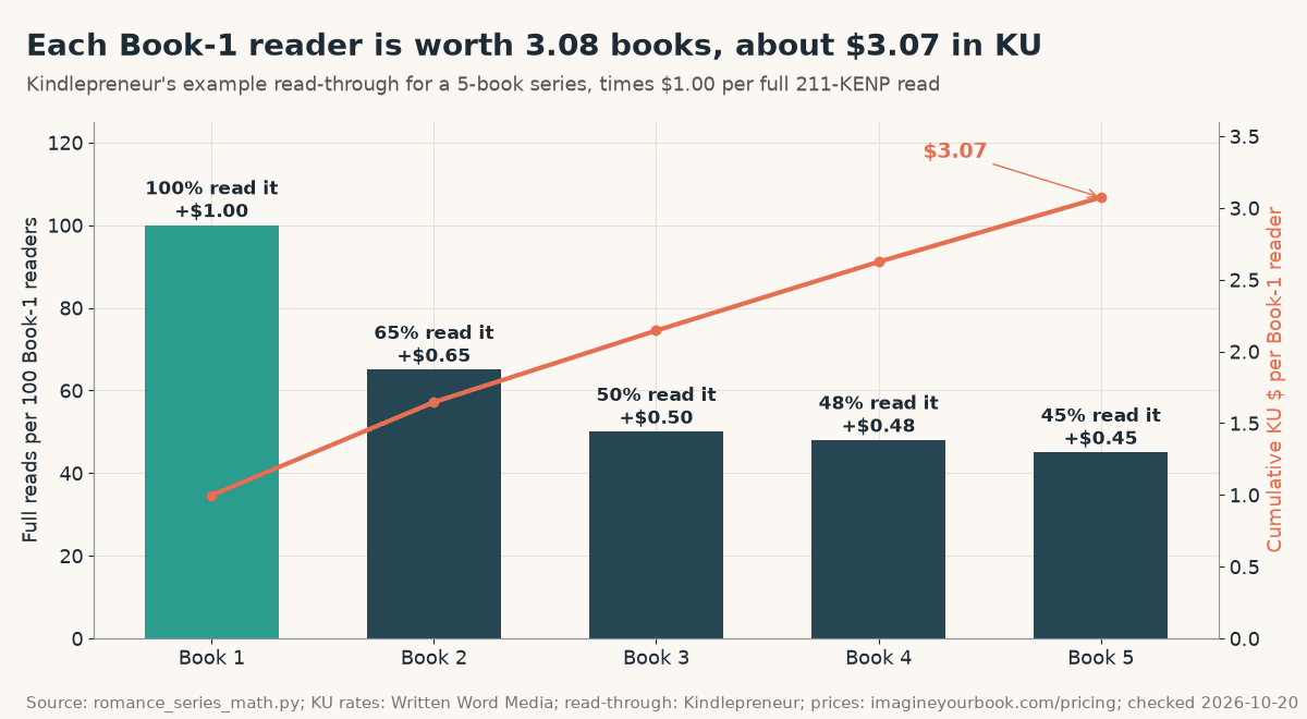 Bar chart of Kindlepreneur's example read-through for a 5-book series: 100, 65, 50, 48 and 45 full reads per 100 Book-1 readers, adding $1.00, $0.65, $0.50, $0.48 and $0.45; cumulative line reaches $3.07 per Book-1 reader