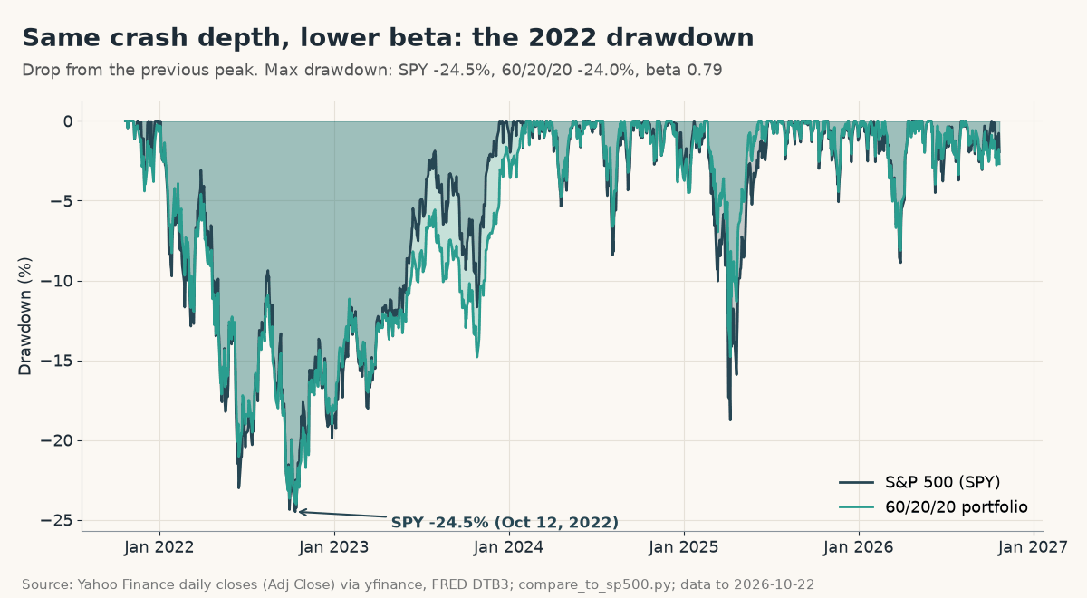 Underwater chart of drawdowns from previous peaks, October 2021 to October 2026: SPY max drawdown -24.5% on October 12, 2022 and the 60/20/20 portfolio -24.0%, despite a beta of 0.79