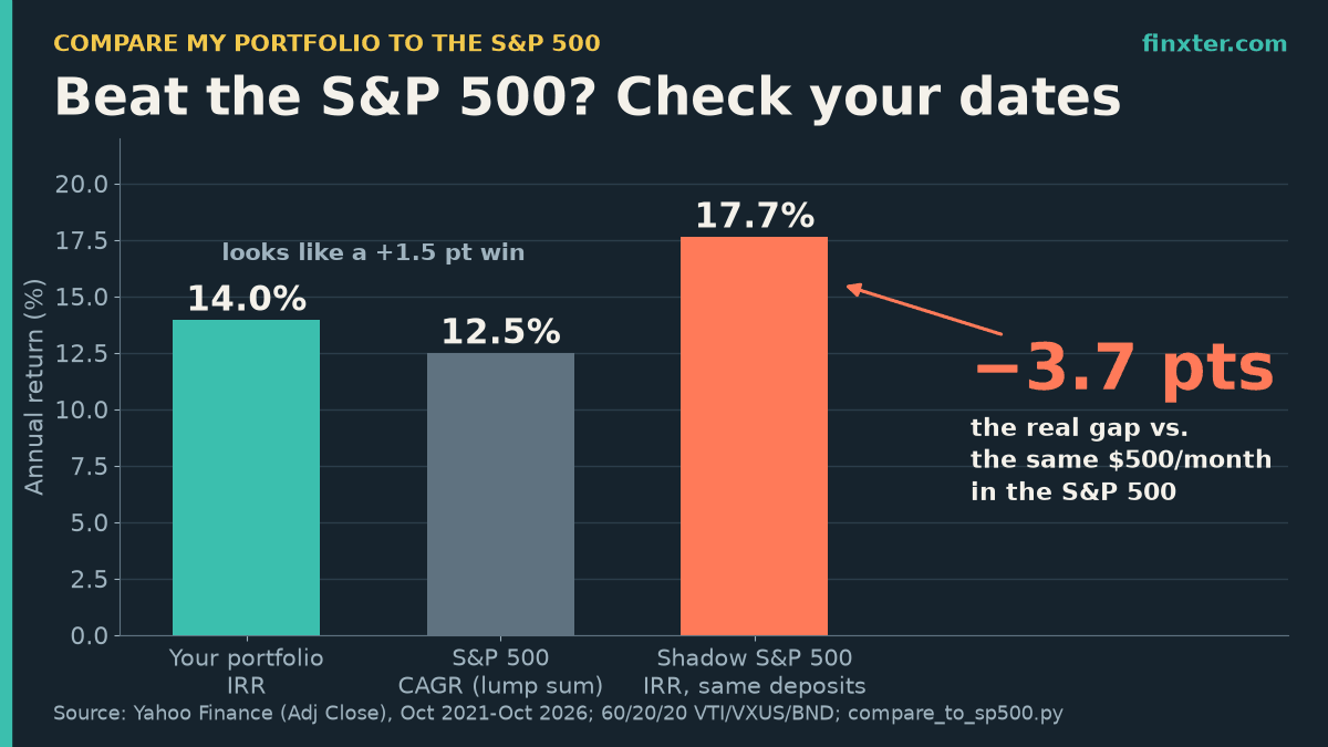 Featured bar chart: a 60/20/20 portfolio with $500 monthly deposits earned a 14.0% IRR, which looks 1.5 points ahead of the S&P 500's 12.5% lump-sum CAGR, but a shadow S&P 500 with the same deposits earned 17.7%, a real gap of minus 3.7 points a year (Oct 2021 to Oct 2026)