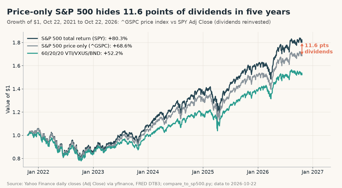 Line chart of growth of $1 from October 22, 2021 to October 22, 2026: S&P 500 total return via SPY up 80.3%, price-only S&P 500 index up 68.6%, a gap of 11.6 points, and the 60/20/20 VTI/VXUS/BND portfolio up 52.2%
