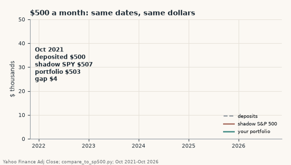 Animation of $500 monthly deposits from October 2021 to October 2026: deposits reach $30,500, the portfolio reaches $43,385 and the shadow S&P 500 with the same deposits reaches $47,523, a $4,139 gap