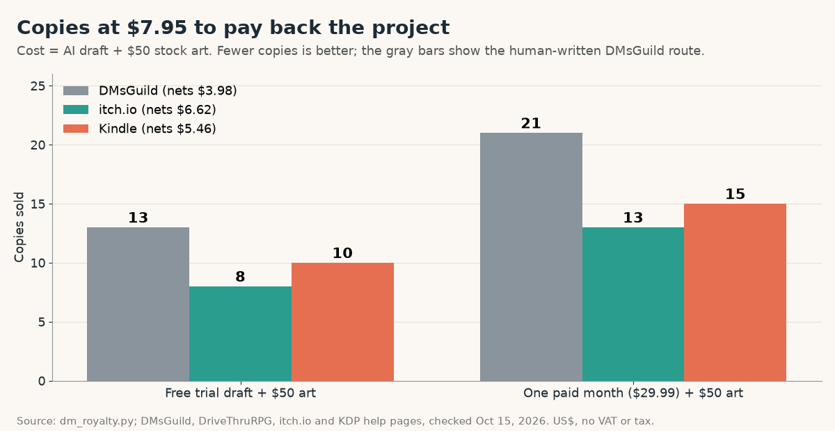 Bar chart of copies needed at $7.95 to cover a $50 art cost plus an AI draft: free draft needs 13 copies on DMsGuild, 8 on itch.io, 10 on Kindle; a $29.99 draft month needs 21, 13 and 15
