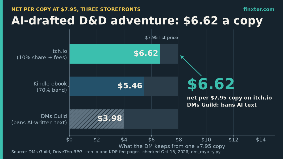 Bar chart of what a DM keeps from a $7.95 adventure: itch.io $6.62, Kindle ebook $5.46, DMs Guild $3.98 (DMs Guild bans AI-written text).