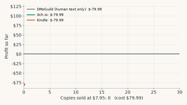 Animation of running profit for a $79.99 project as copies sell at $7.95: itch.io crosses zero at copy 13, Kindle at 15, DMsGuild at 21