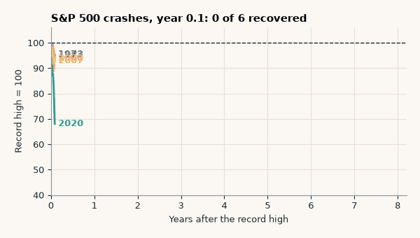 Animated line chart of six S&P 500 crashes rebased to their record high = 100, years after the peak on the x-axis: 2020 recovers in 0.5 years, 1987 in 1.9, 2022 in 2.0, 2007 in 5.5, 2000 in 7.2 and 1973 in 7.5 years