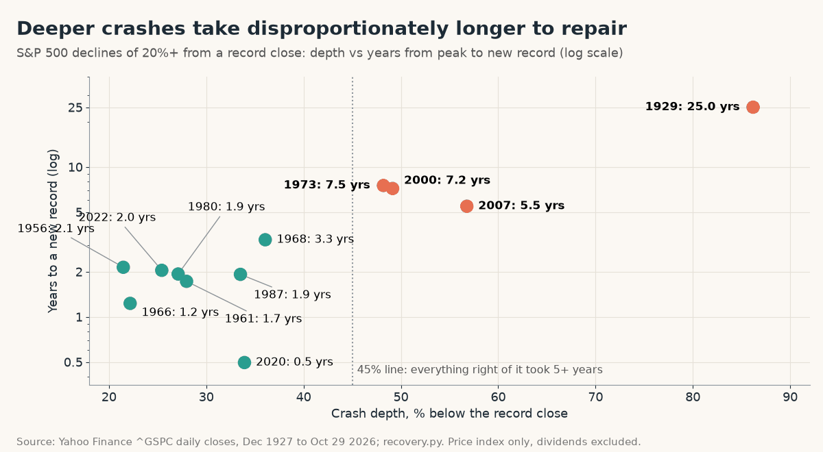 Scatter chart of S&P 500 crash depth vs years to a new record high on a log scale: crashes of 21% to 36% recovered in 0.5 to 3.3 years, while 1973 (-48%), 2000 (-49%), 2007 (-57%) and 1929 (-86%) took 7.5, 7.2, 5.5 and 25.0 years